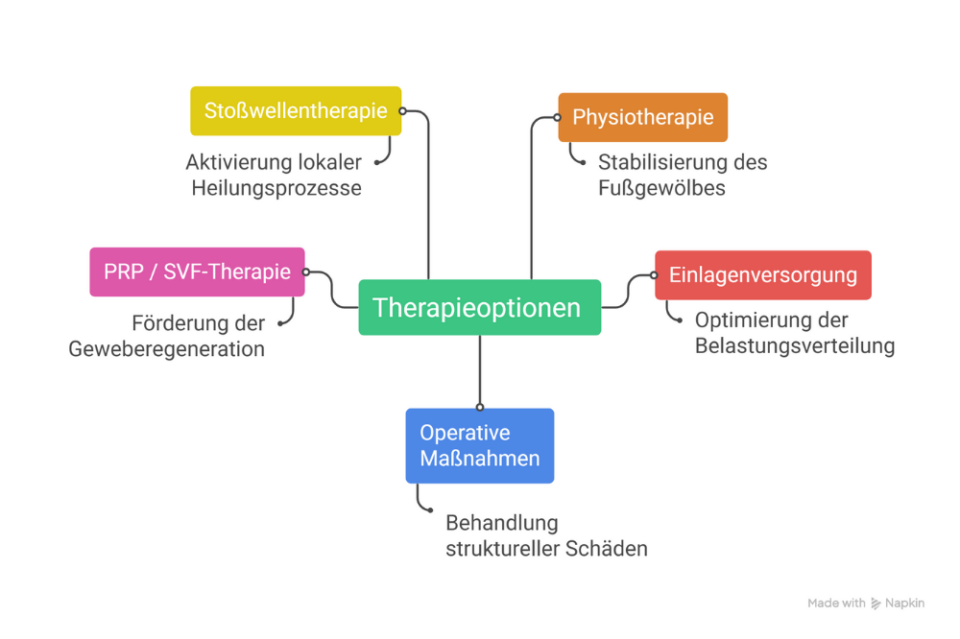 Therapieoptionen bei Schmerzen an der Fußinnenseite